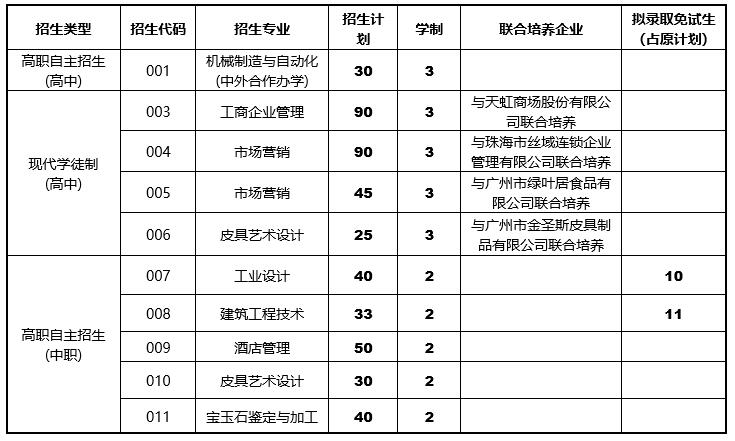 广州番禺职业技术学院2019年自主招生考试总成绩及专业排名公布1.jpg