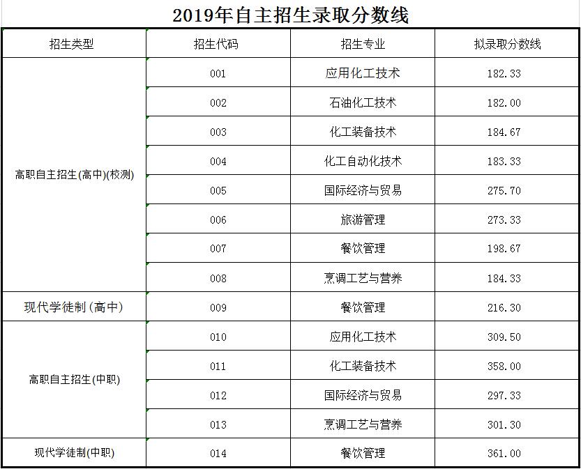 广州工程技术职业学院2019年自主招生正式录取名单公布.jpg