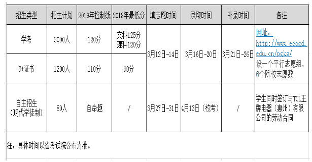 惠州经济职业技术学院2019年春季招生录取日程表.PNG