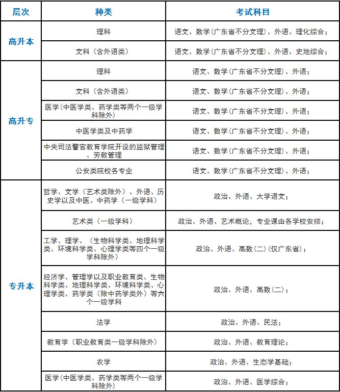 广东省各科类考试科目.png