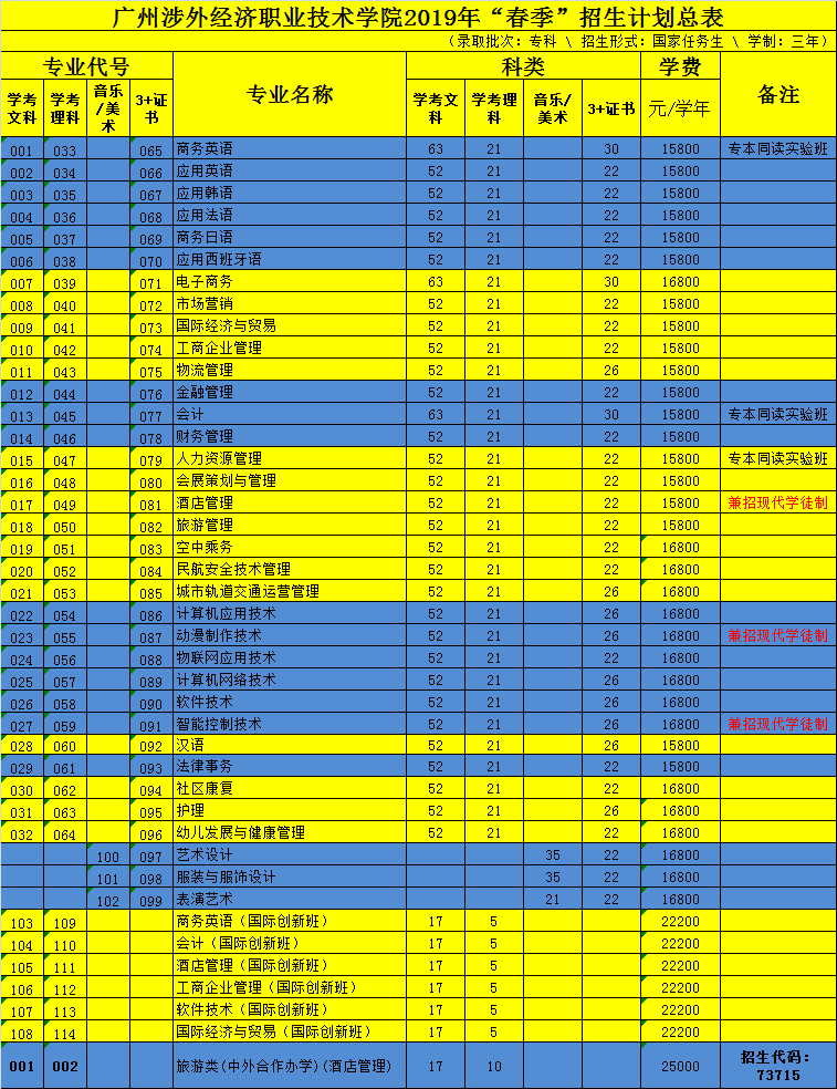 广州涉外经济职业技术学院2019年春季高考招生计划公布1.png