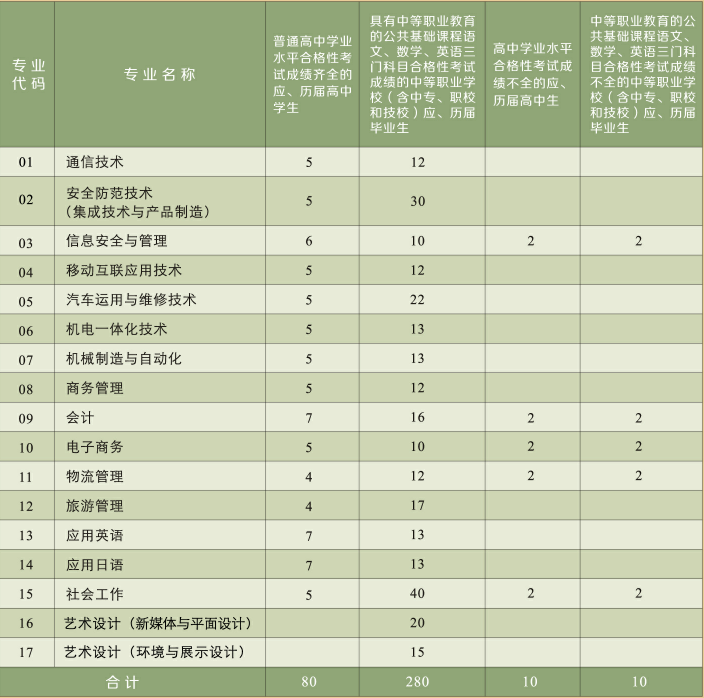 上海科學技術(shù)職業(yè)學院2019年依法自主招生計劃.png