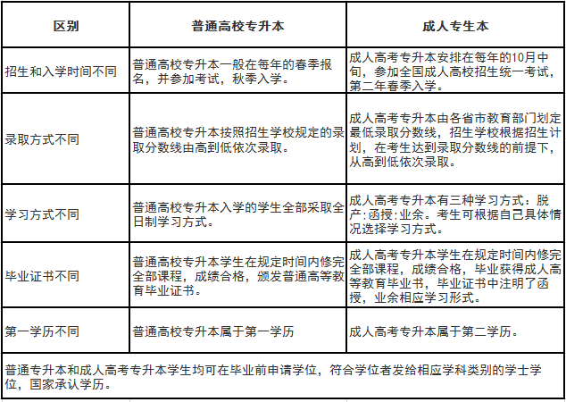 成考專升本與普通專升本的區(qū)別是什么.png