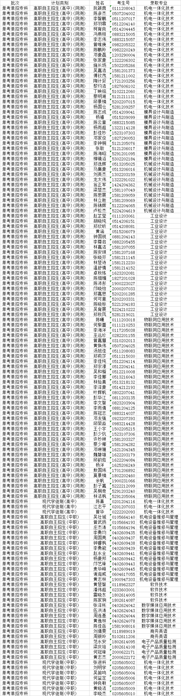 2019年广东松山职业技术学院自主招生、现代学徒制录取名单公布.png