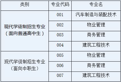 关于广东工程职业技术学院2019年自主招生(现代学徒制)报名专业代码的说明.JPG