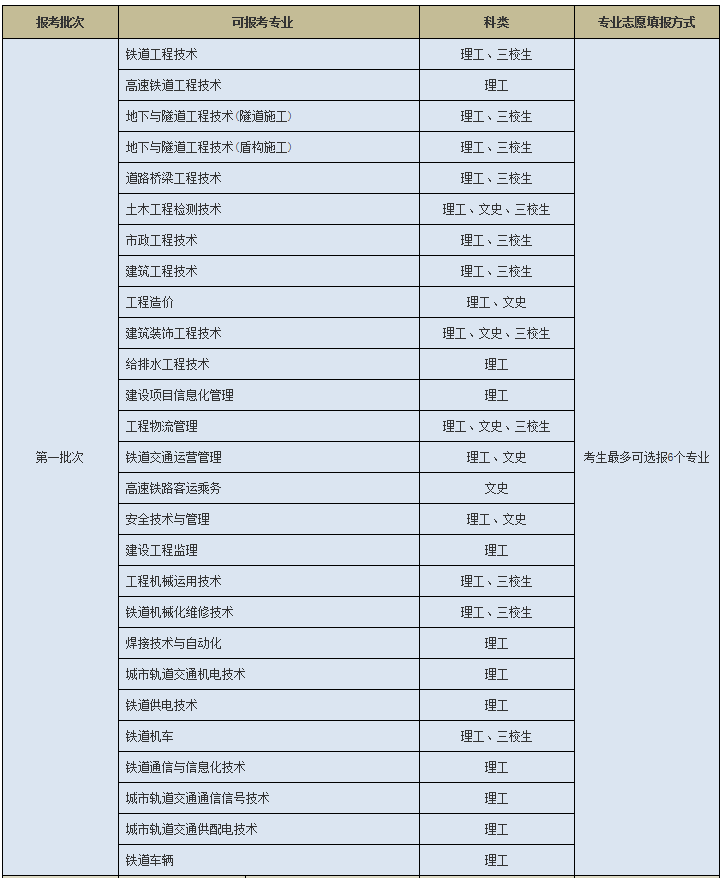 陕西铁路工程职业技术学院2019年单独考试招生相关政策说明