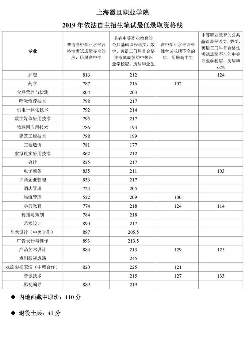2019年上海震旦职业学院依法自主招生笔试最低录取资格线.jpg