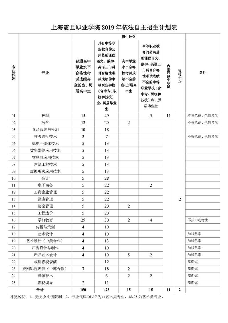 上海震旦職業(yè)學(xué)院2019年依法自主招生計(jì)劃表.jpg