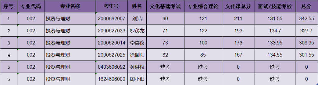 广东理工职业学院公布2019年自主招生考试成绩的通知1.png