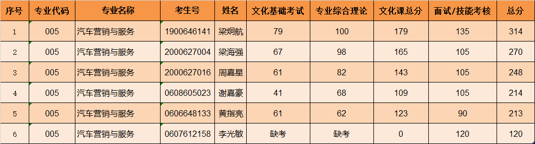 广东理工职业学院公布2019年自主招生考试成绩的通知5.png