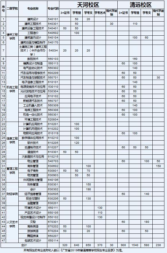 广东工程职业技术学院2019年春季招生各专业计划表.JPG