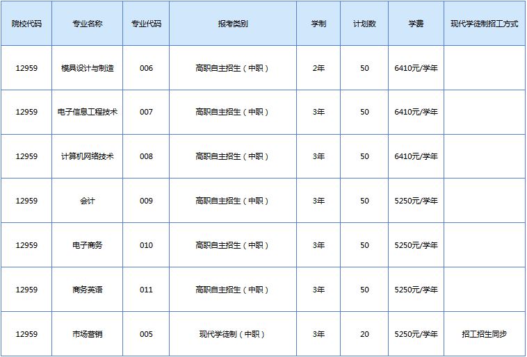 广东工贸职业技术学院2019年自主招生专业代码与报考类别1.JPG