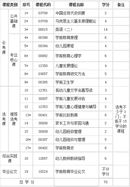 学前教育(专升本)专业代码：040106