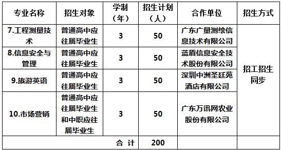 广东工贸职业技术学院2019年自主招生考试大纲1.JPG