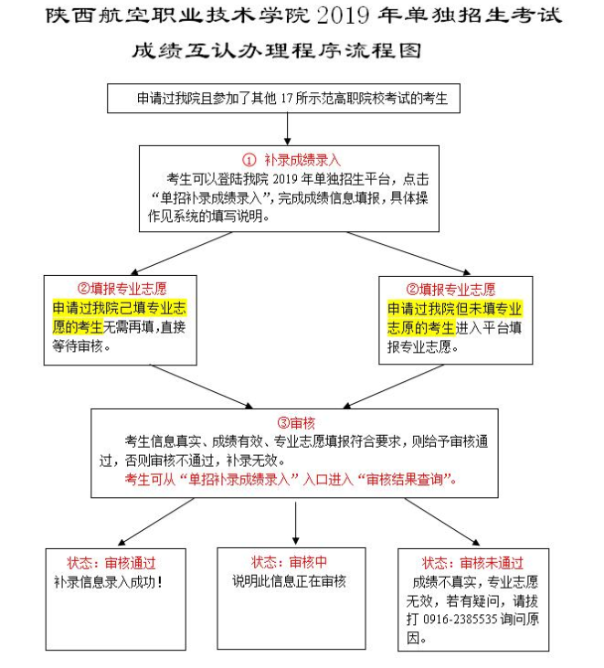 陕西航空职业技术学院2019年单招考试成绩互认办理程序流程图.png