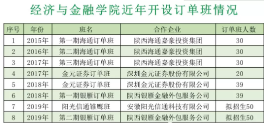 陕西财经职业技术学院经济与金融学院今年开设订单班情况.png