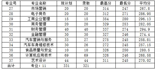 佛山職業(yè)技術(shù)學院2019年春季分類考試招生（依學考招生和3+證書招生）錄取情況通報及相關(guān)事宜說明2.JPG