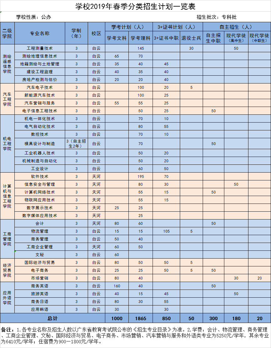 廣東工貿(mào)職業(yè)技術(shù)學院2019年春季分類招生計劃一覽表.png