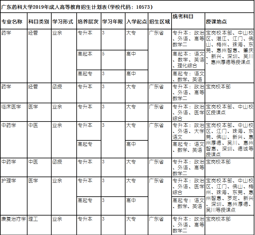 廣東藥科大學(xué)2019年成人高考招生計(jì)劃一覽表.png