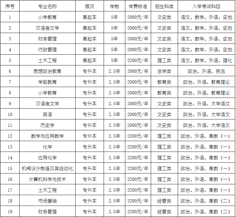 棗莊學院成人高等教育2019年招生專業.png