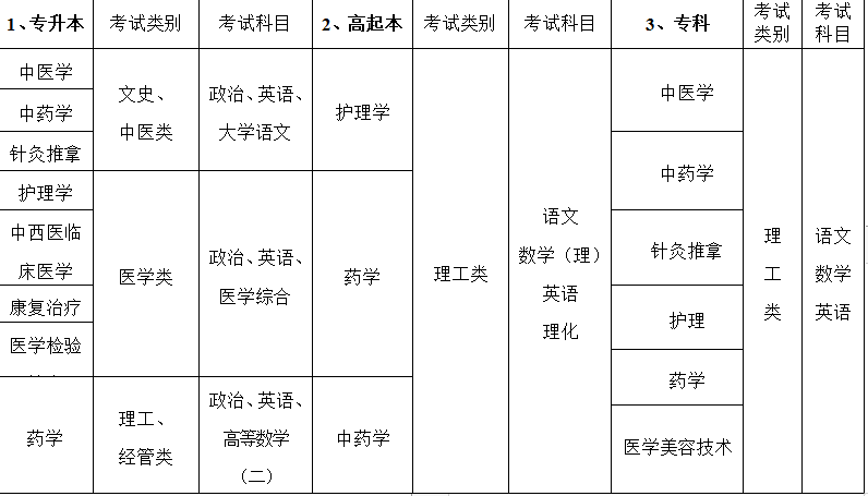 廣州中醫藥大學成人高等學歷教育2019年招生簡章