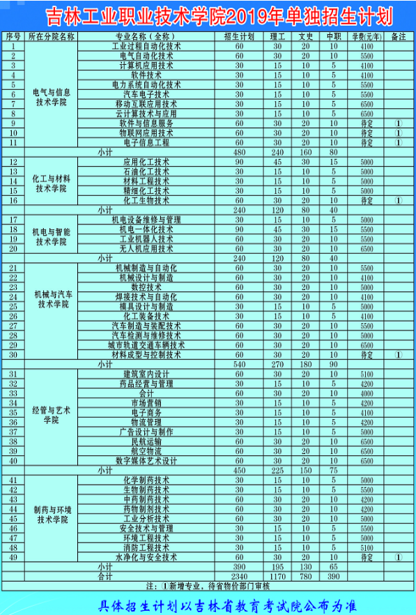 2019年吉林工业职业技术学院单独招生计划.png