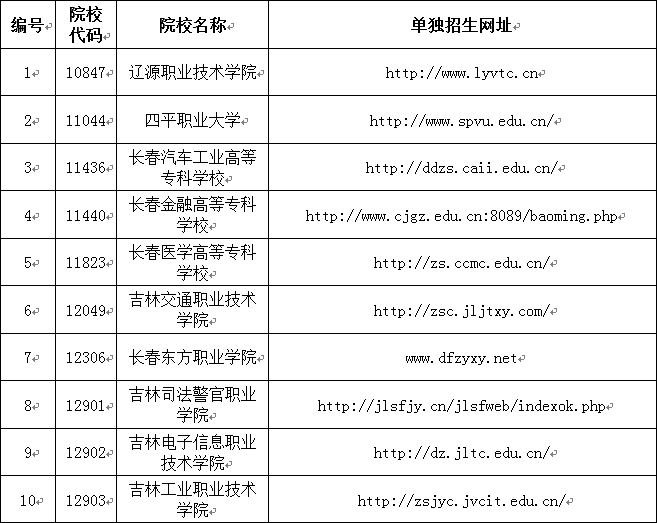 关于吉林省2019年高职高专单独招生工作的通知.png