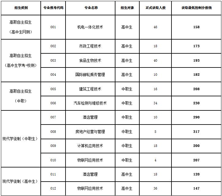 广州城市职业学院关于公布2019年自主招生各专业最低录取分数线和正式录取结果查询的通知.JPG