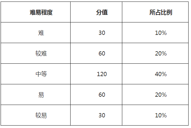 榆林學(xué)院2019年高職單招本科旅游管理專業(yè)考試難易程度及比例.png