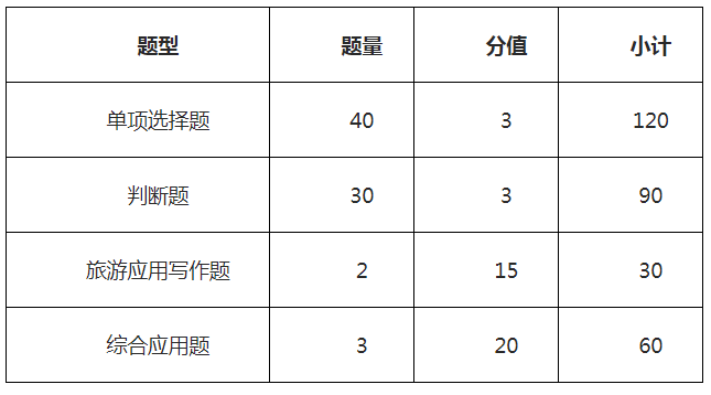 榆林學(xué)院2019年高職單招本科旅游管理專業(yè)題量及分值.png