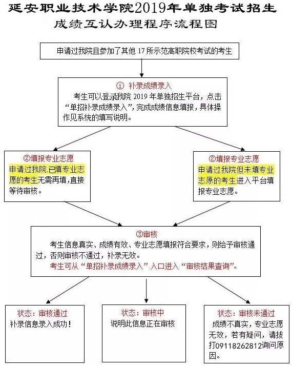 延安职业技术学院2019年单独考试招生成绩互认办理程序流程图.png