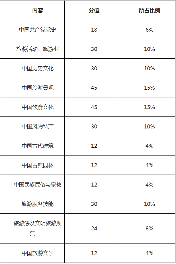 榆林學(xué)院2019年高職單招本科旅游管理專業(yè)考試內(nèi)容比例.png