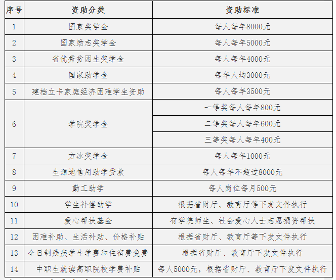 2019年海南政法职业学院单独招生资助体系.png