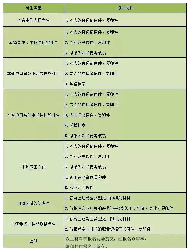 2019年海南健康管理职业技术学院单招报考材料.png