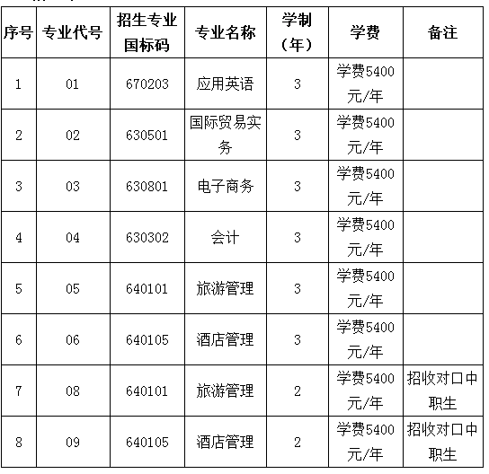 海南外国语职业学院2019年单招补报名招生专业.png