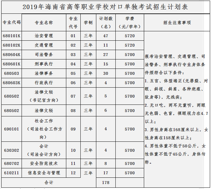 2019年海南省高等职业学校对口单独考试招生计划表.png