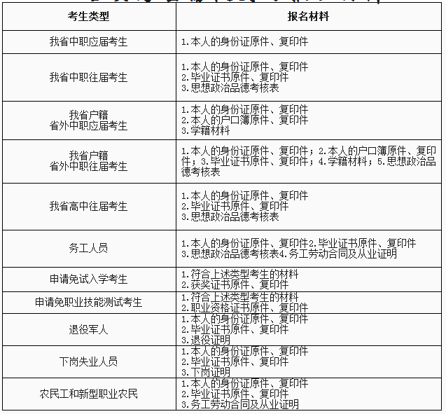 海南工商职业学院2019年单招考试报名各类考生需提交的报名材料.png