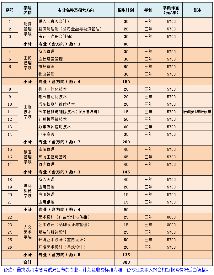 2019年海南经贸职业技术学院单招专业计划表.png