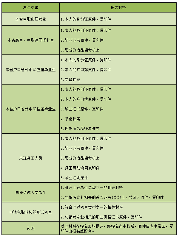 2019年海南省对口单招考生需提交的报名材料.png