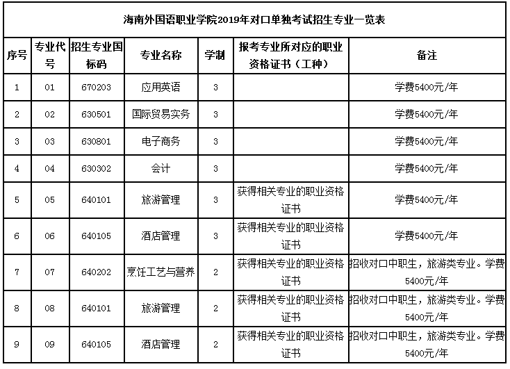 海南外国语职业学院2019年对口单独考试招生专业一览表.png