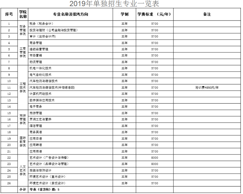 2019年海南经贸职业技术学院单独招生考试专业一览表.png