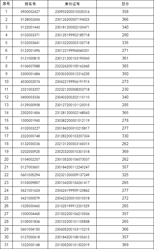 哈尔滨科学技术职业学院2019年单独招生成绩公示.png