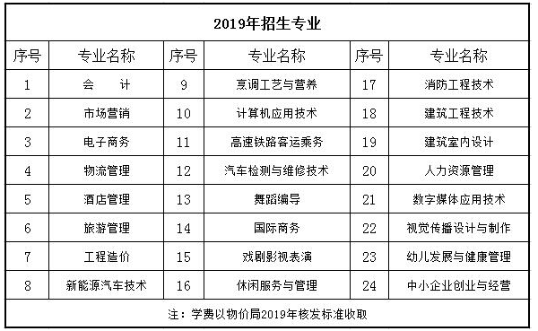 2019年三亚城市职业学院单招补报名开设专业.png