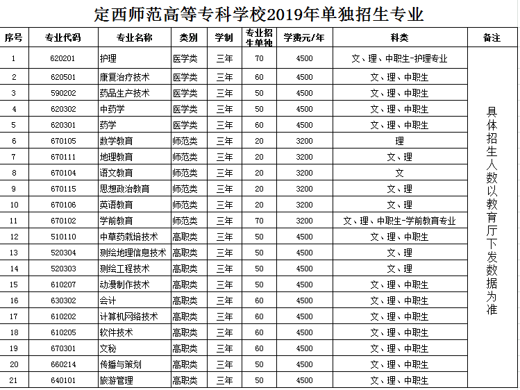 定西師范高等?？茖W(xué)校2019單獨(dú)招生專業(yè)計(jì)劃.png