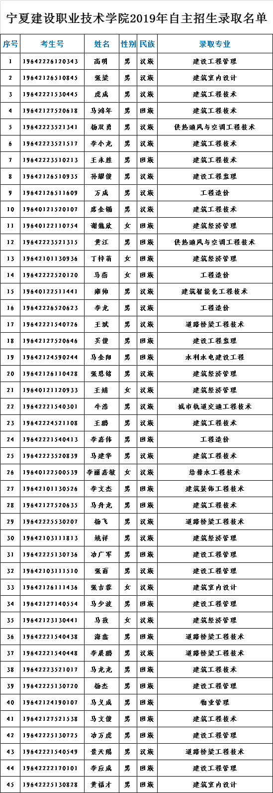 宁夏建设职业技术学院2019年自主招生录取名单.png