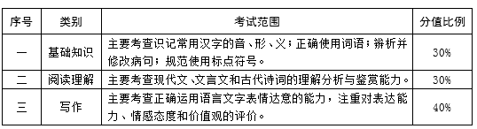 2019年武汉警官职业学院单独招生考试文化素质《语文》考试范围和分值比例.png