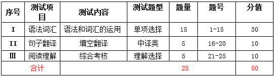 2019年武汉警官职业学院单独招生《英语》考试题型和分值.png