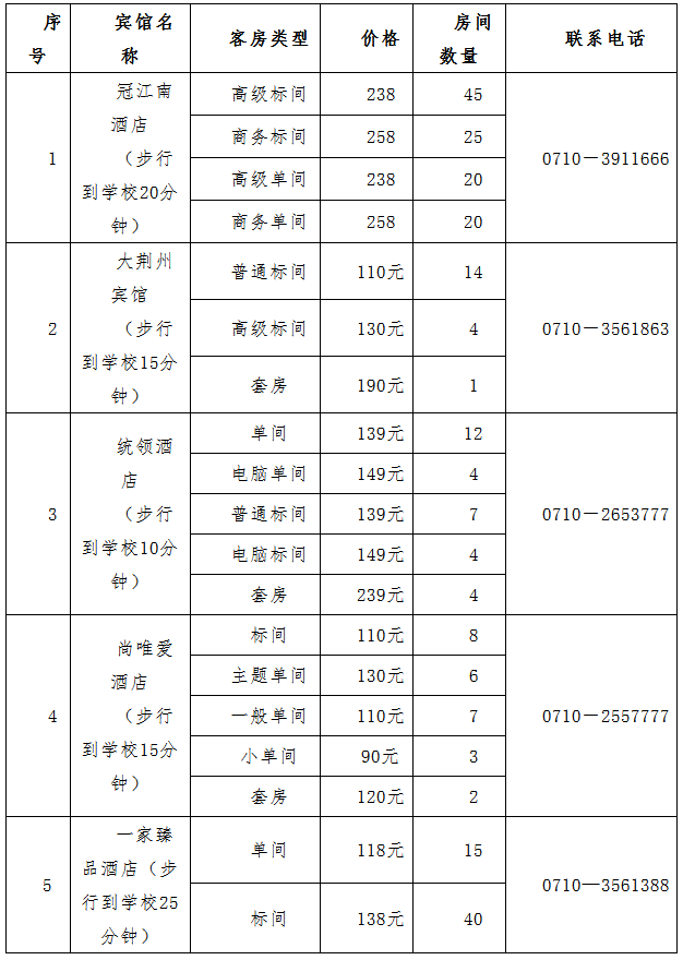 襄阳职业技术学院周边宾馆情况一览表.png