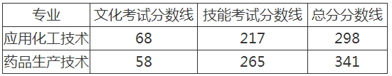 武汉软件工程职业学院2019年单独招生考试录取分数线.png