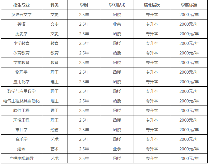 2019汉江师范学院成人高考专升本招生专业.png